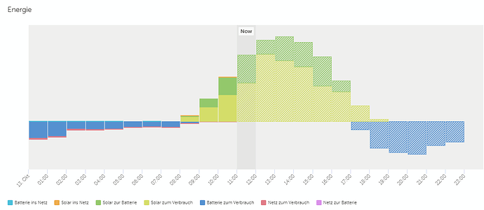 Dynamic ESS price optimization